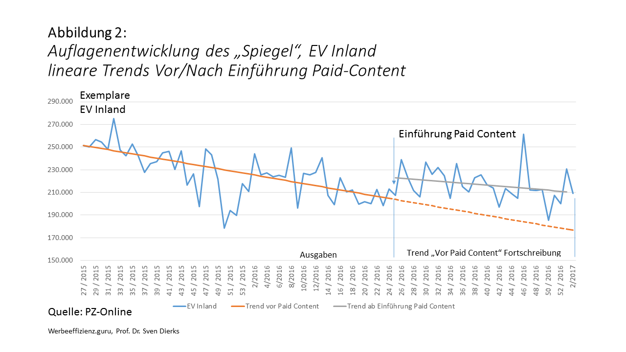 Nach Einführung von Paid Content schwächt sich der Auflagenverlust ab